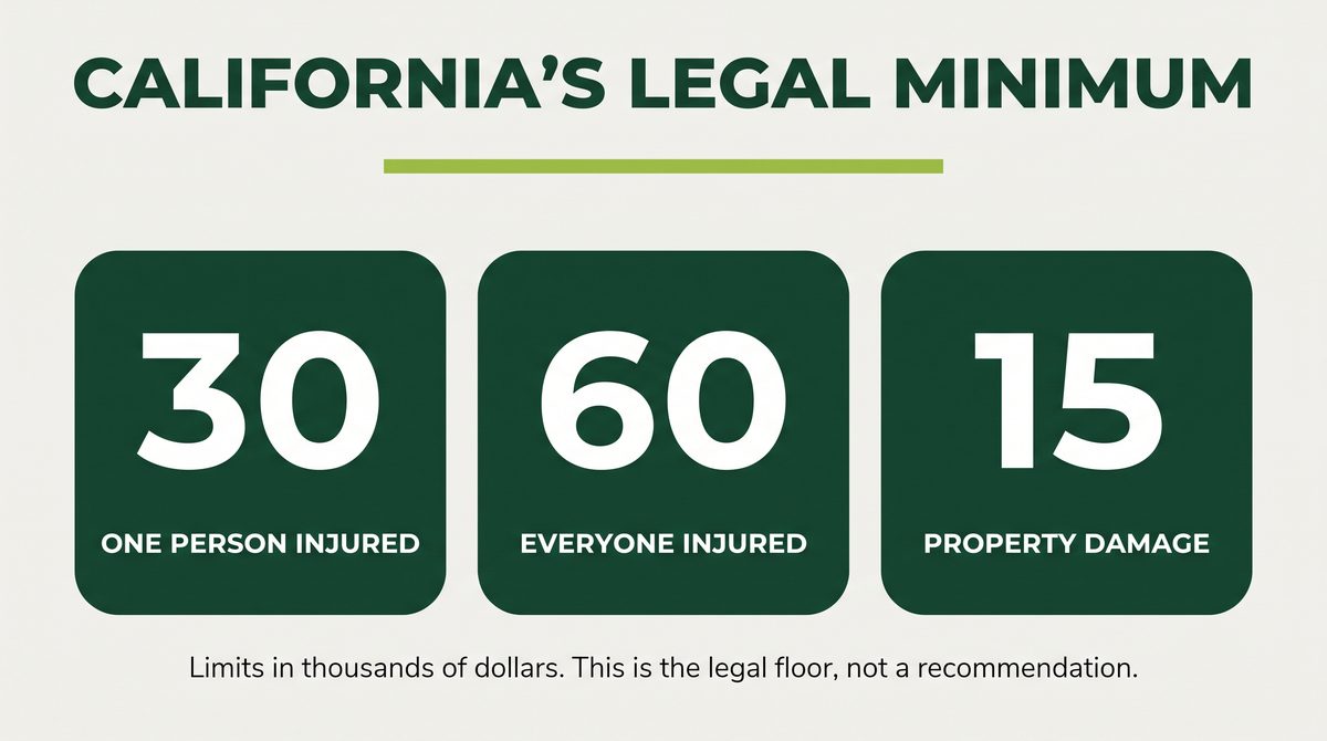 Diagram: California's legal minimum liability of 30 for one person injured, 60 for everyone injured and 15 for property damage